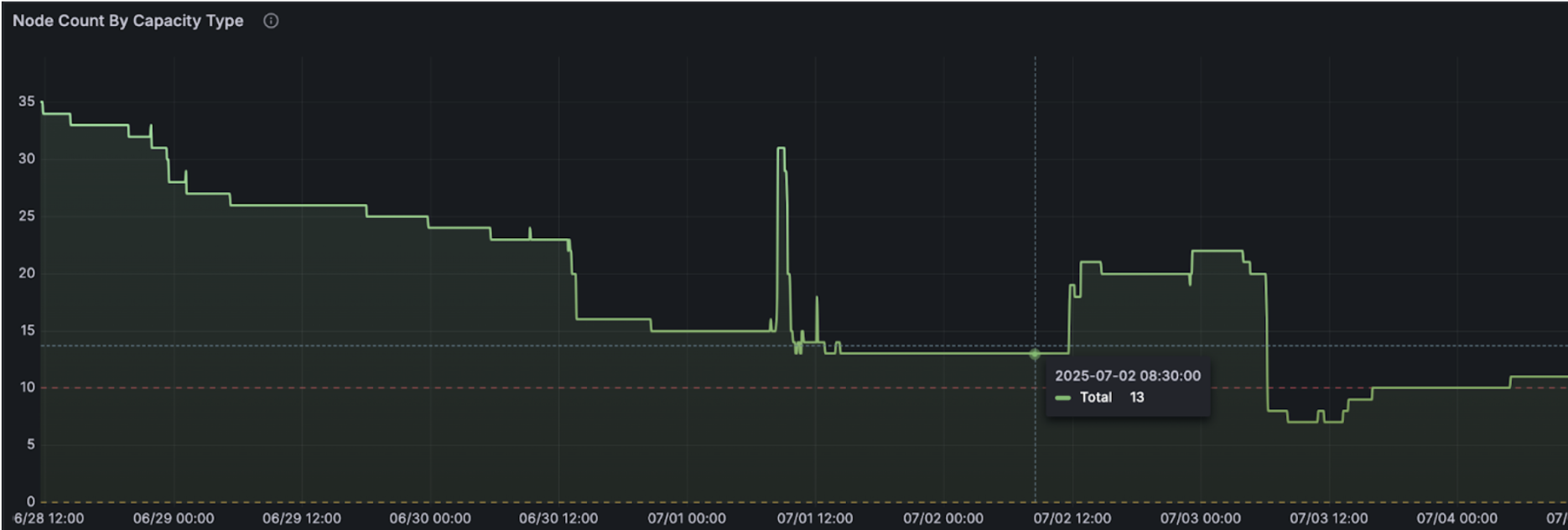 Node Count cliff after rollout